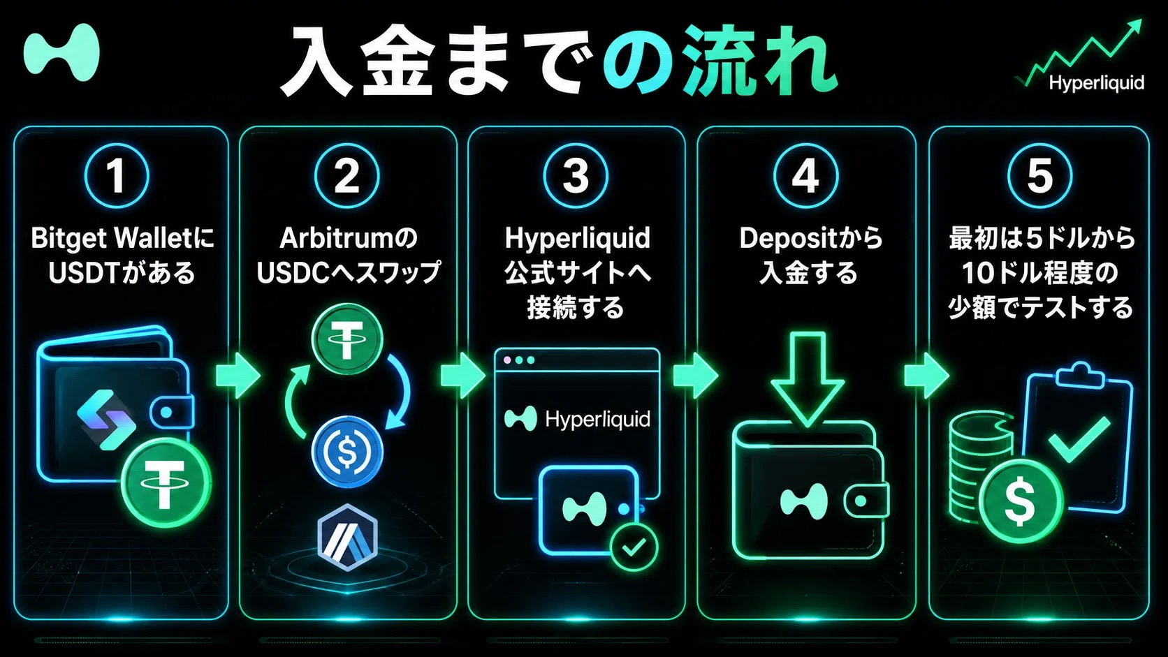 Hyperliquid入金の流れ
