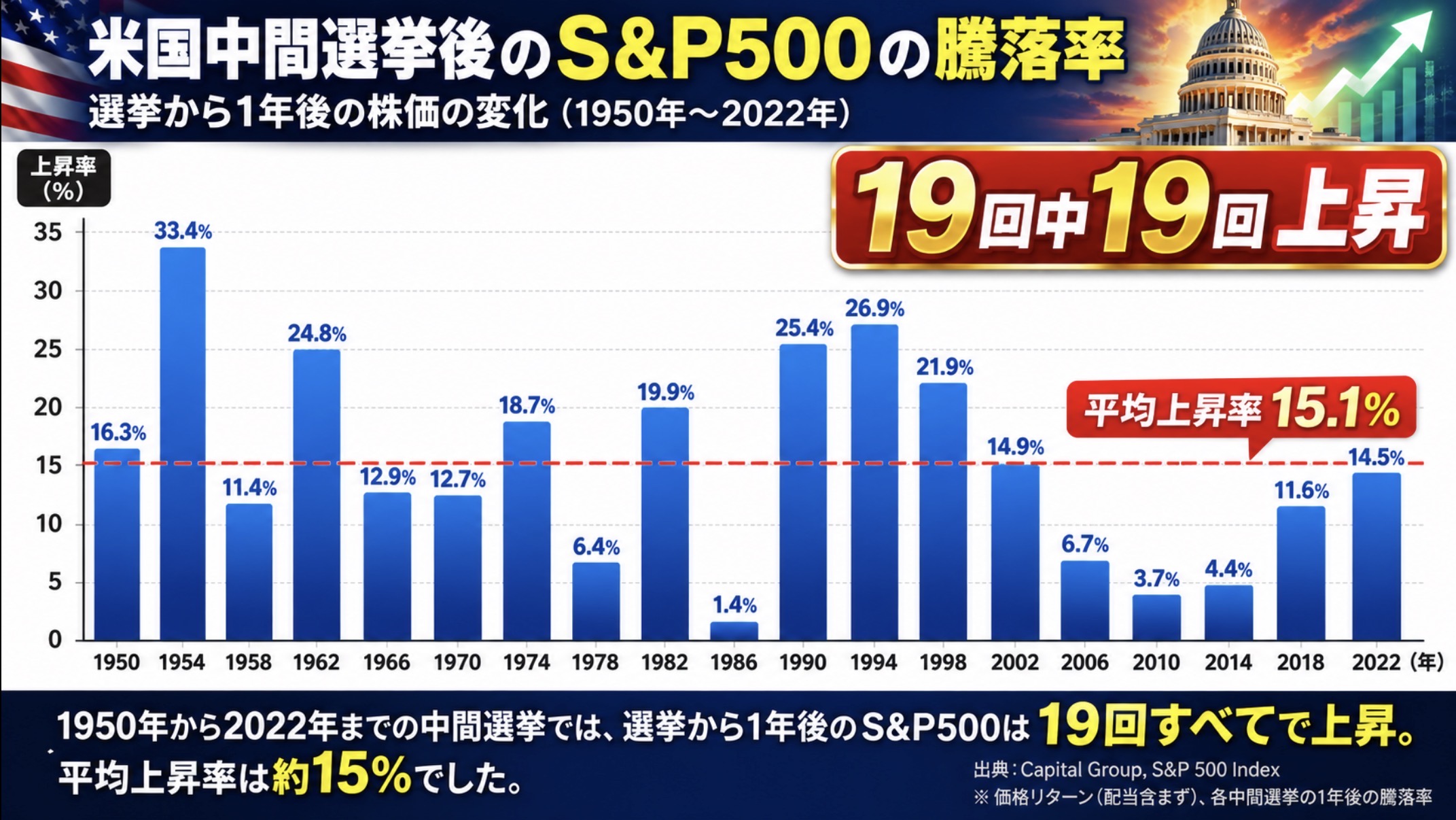 選挙から12カ月後のS&P500がすべて上昇