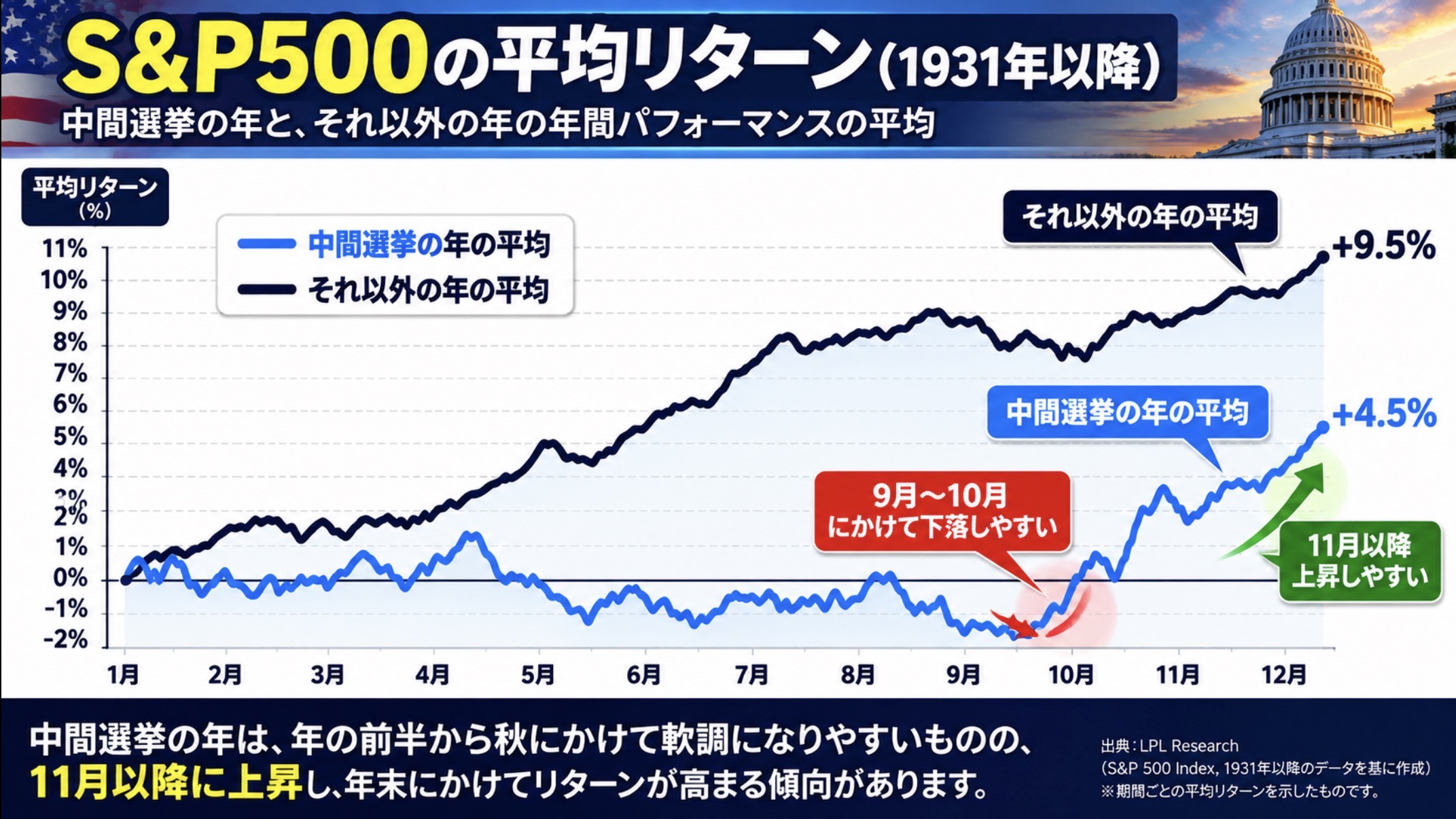 S&P500の季節性