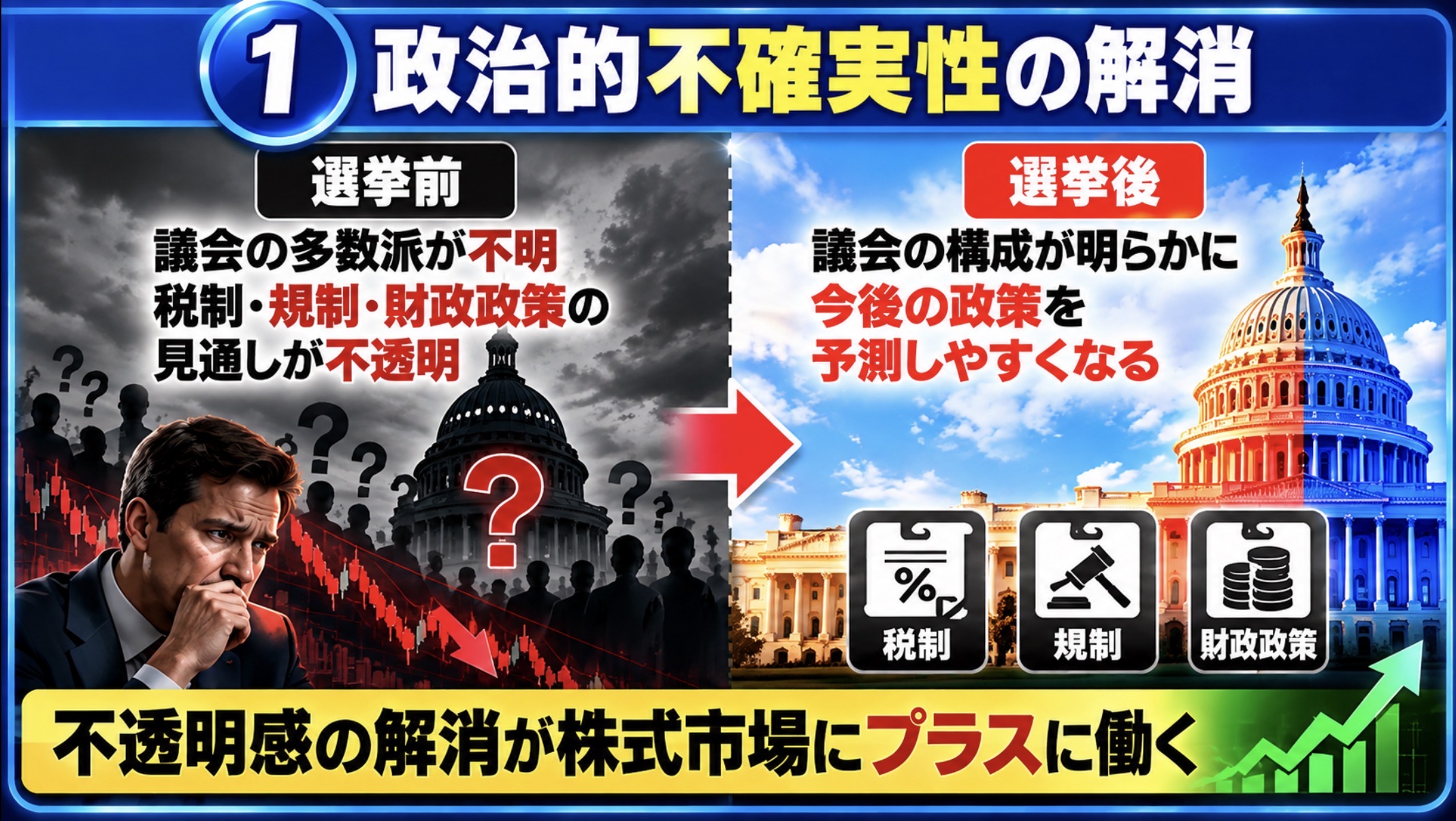 政治的不確実性が解消される