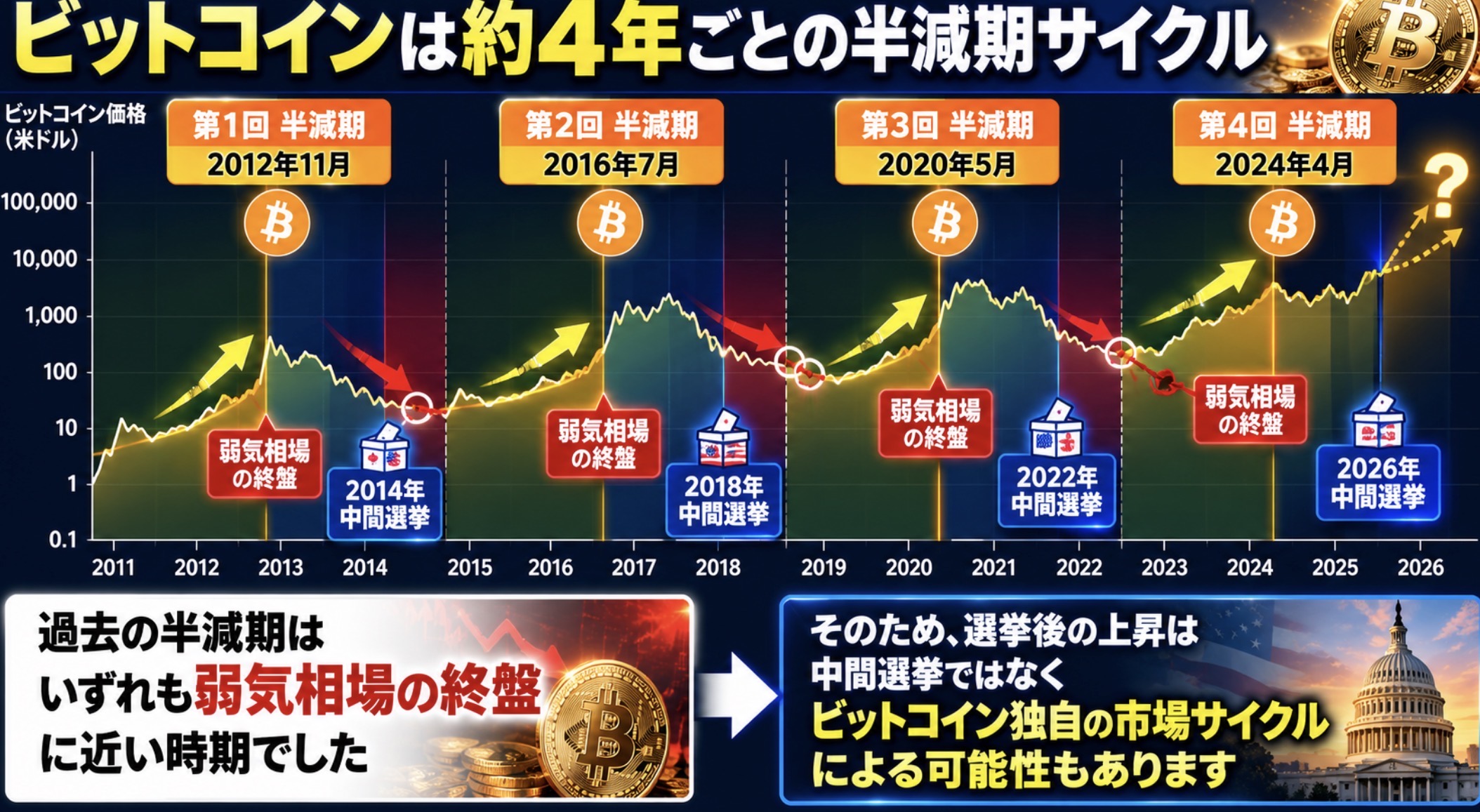 中間選挙とビットコインの半減期