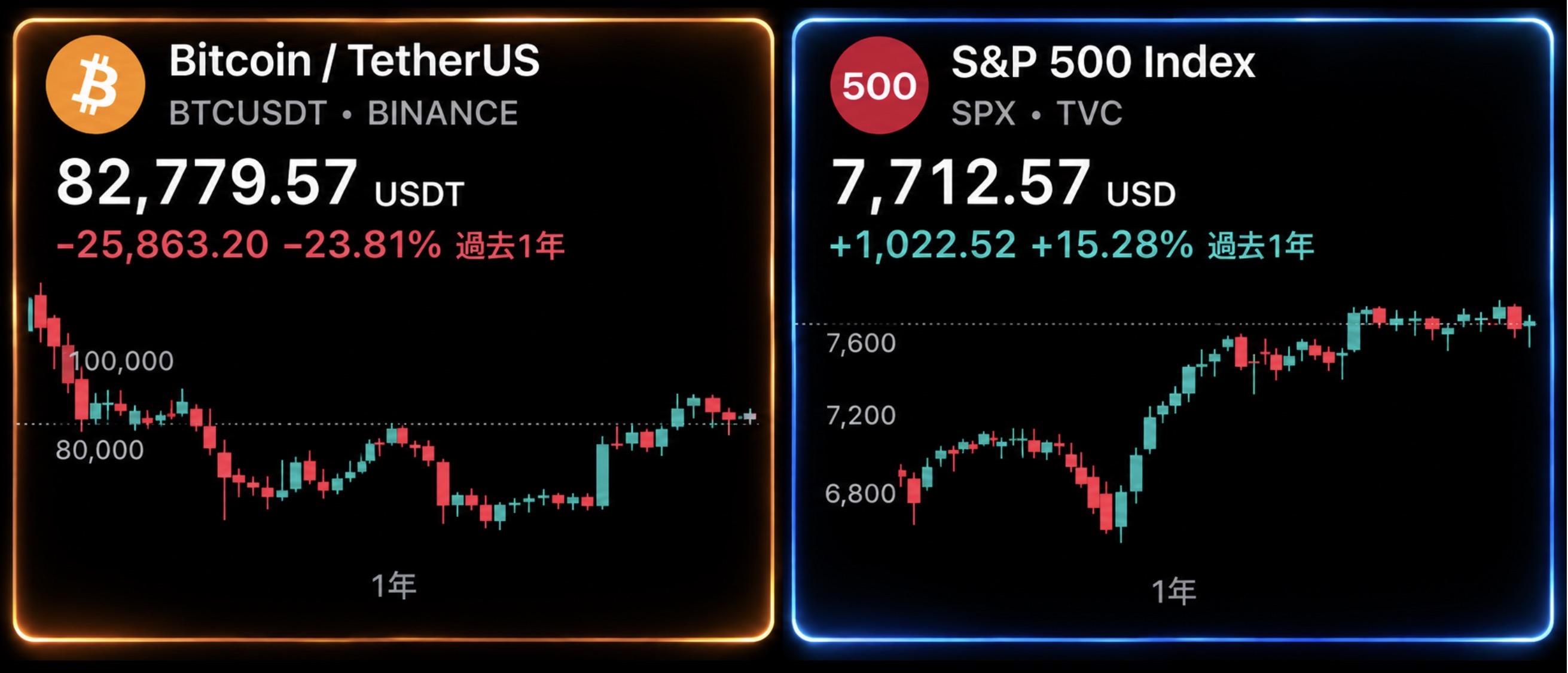 S&P500の値動き