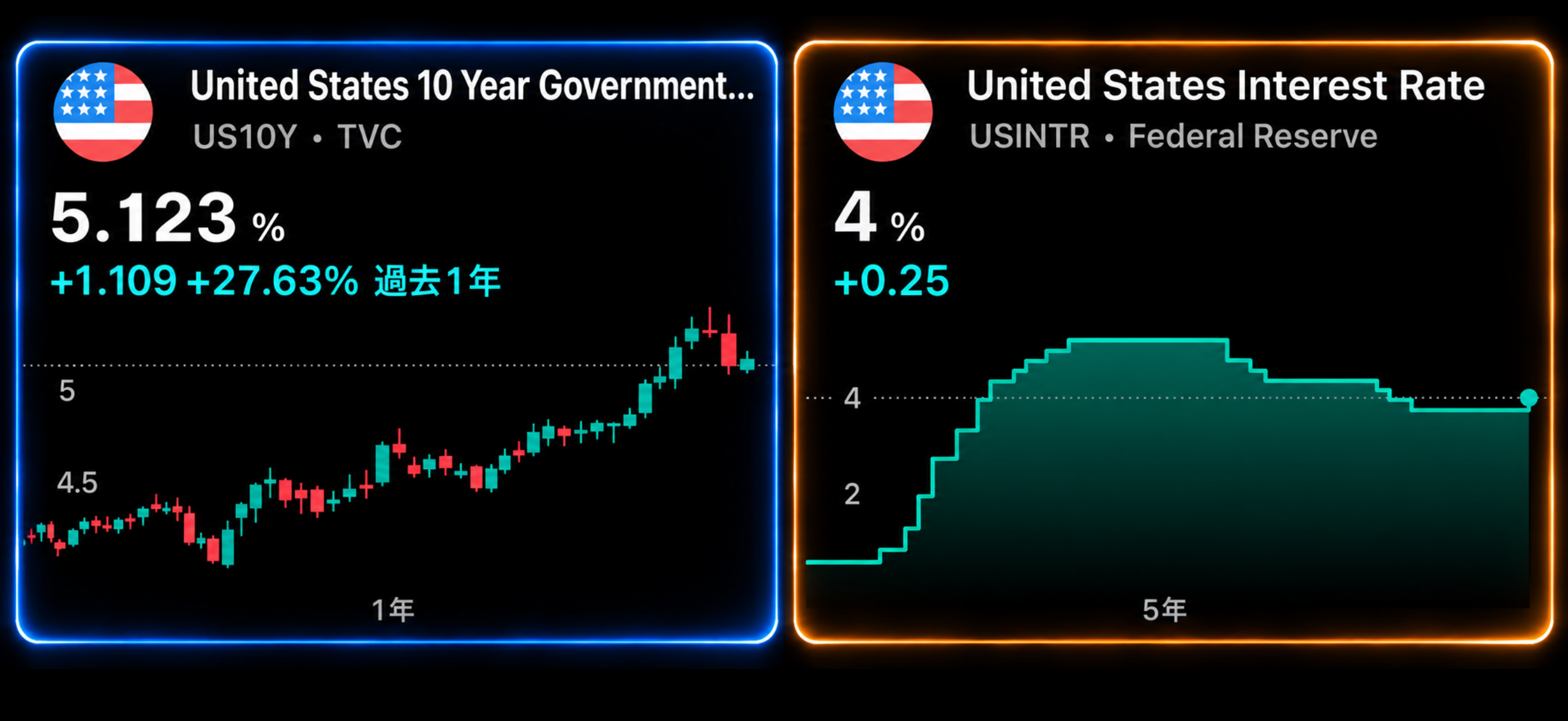 米国10年国債利回り