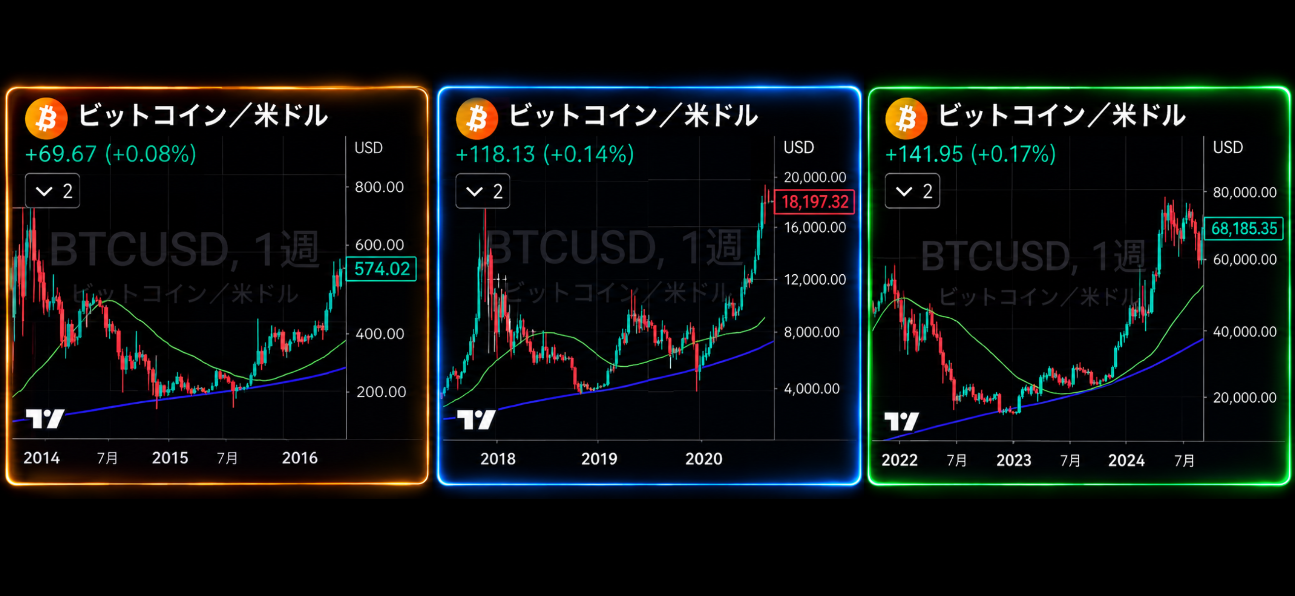 ビットコインも過去3回の中間選挙後に上昇