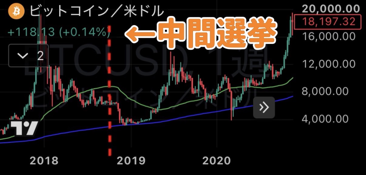 2018年の中間選挙