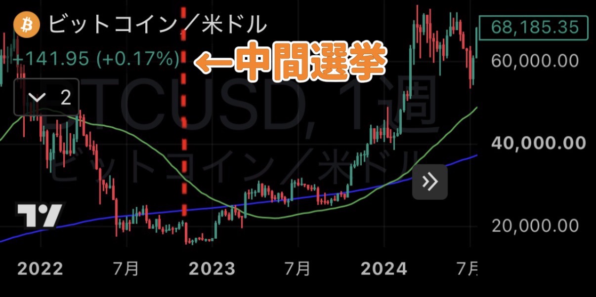 2022年の中間選挙
