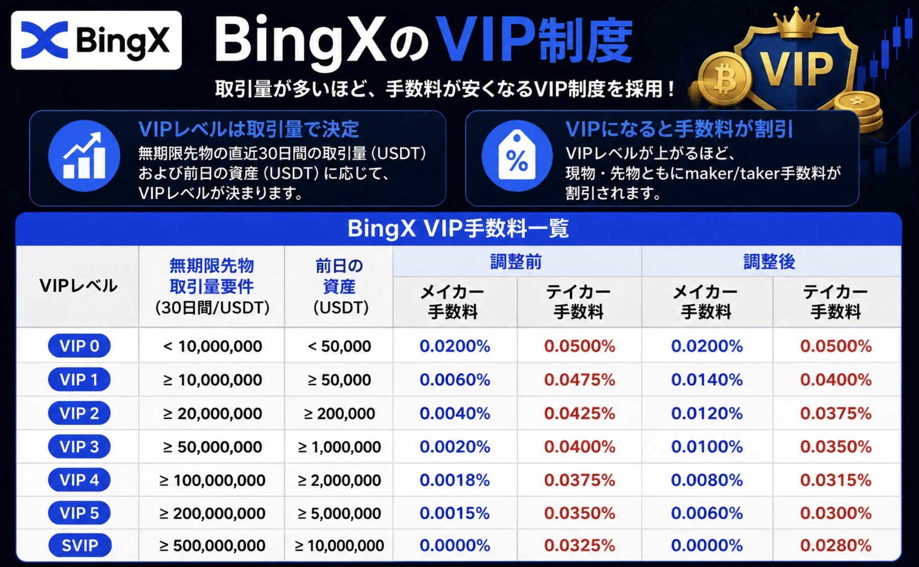 VIPレベル手数料BingX