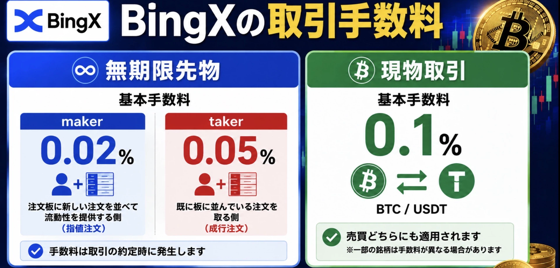 BingXの手数料