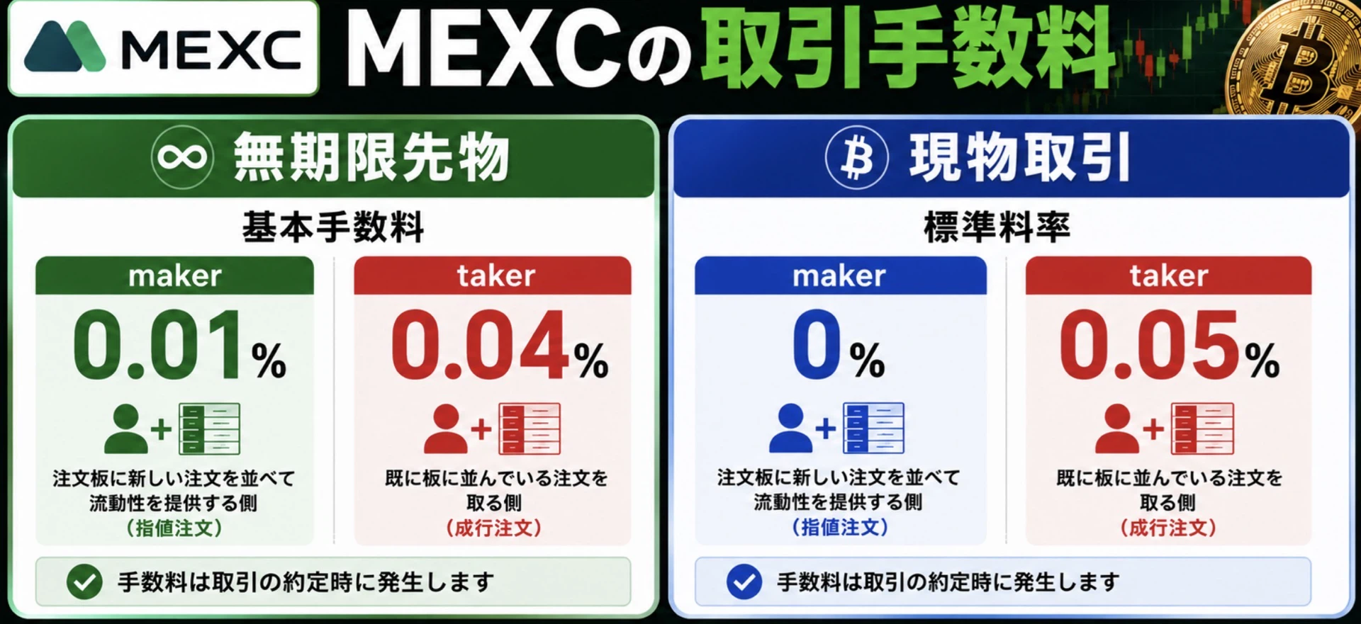 MEXCの手数料