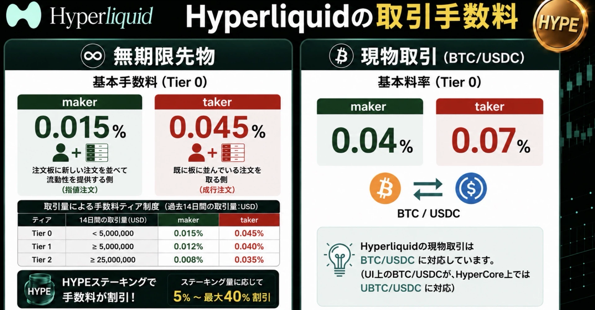 Hyperliquidの手数料