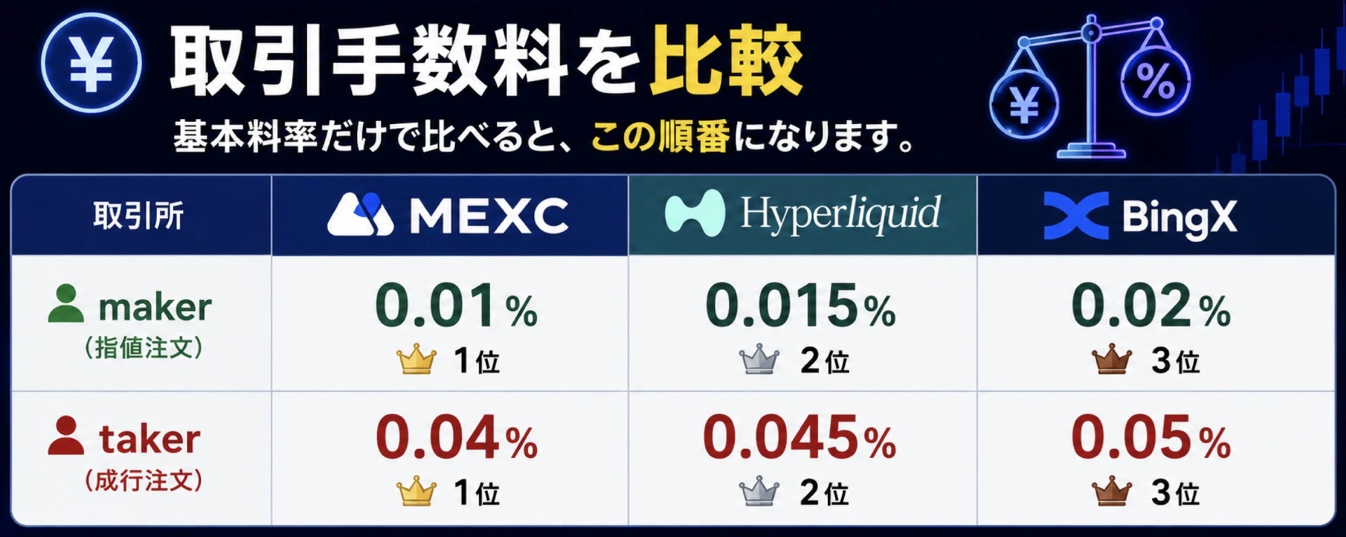 手数料が最も安い取引所