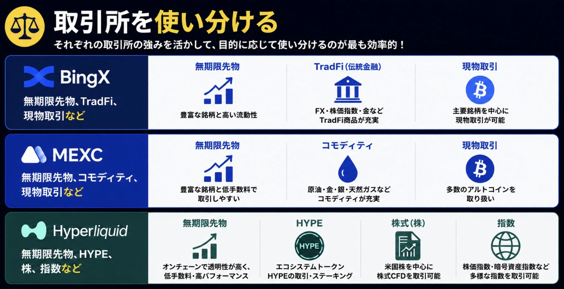 取引所をどう使い分け