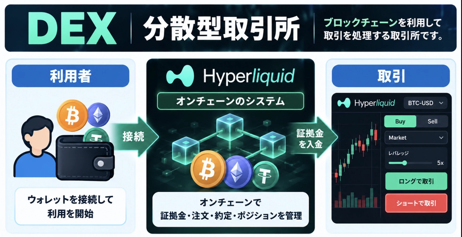 HyperliquidはDEX