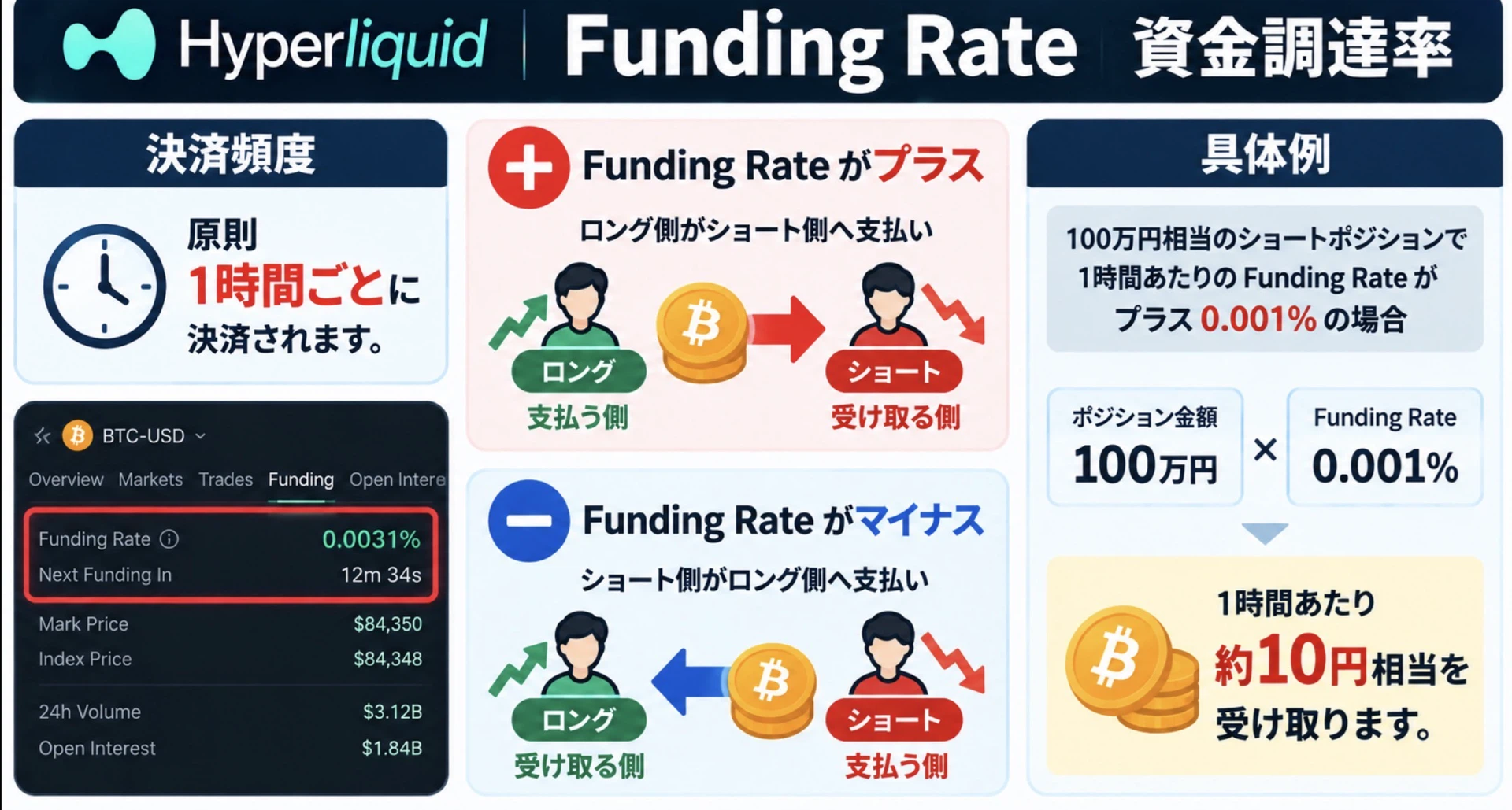 HyperliquidのFunding