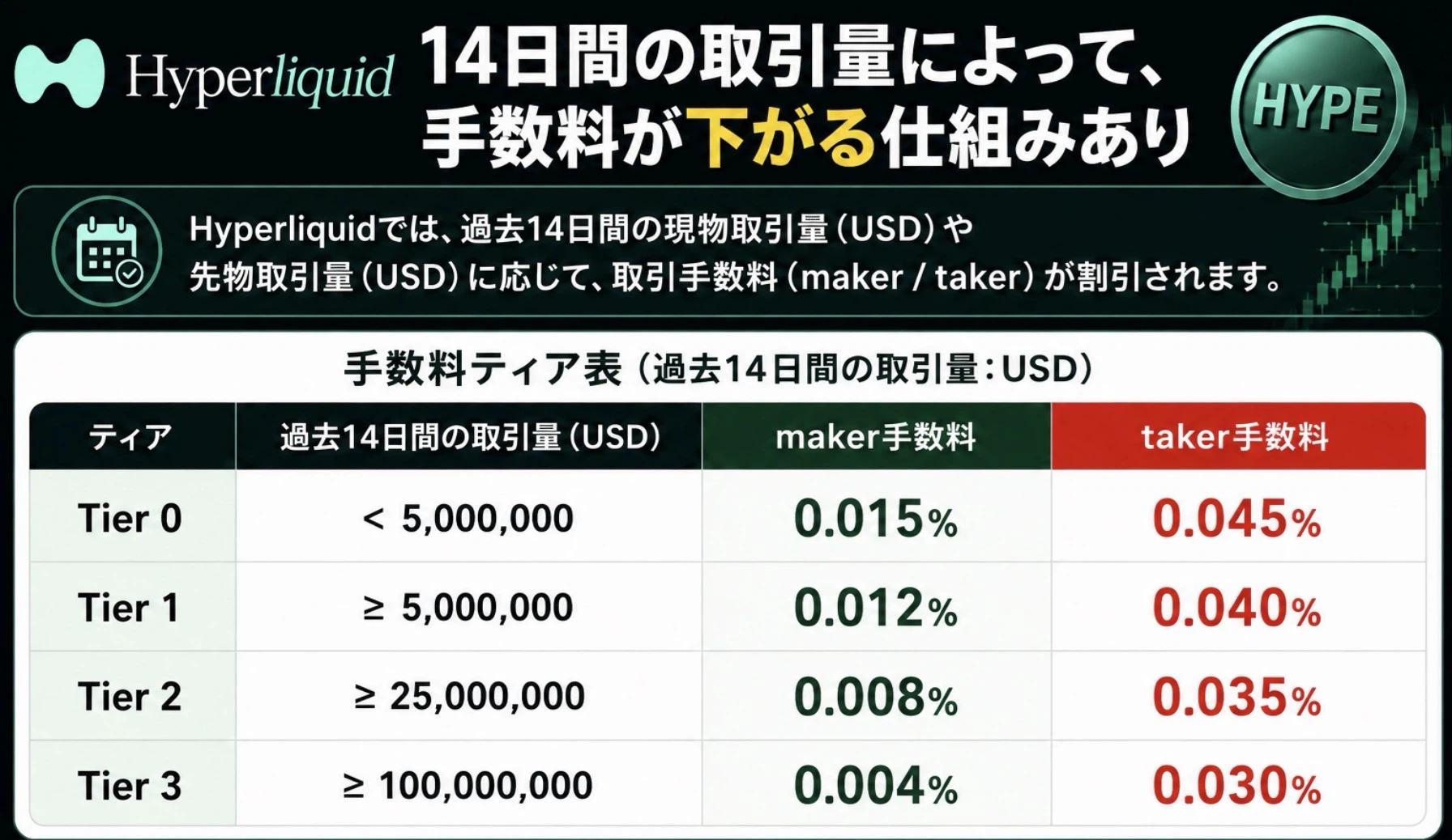 Hyperliquid手数料体系