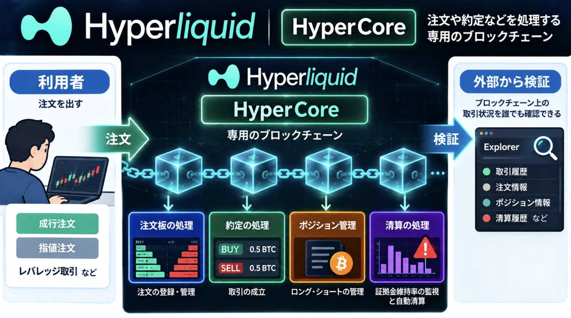 Hyperliquidの安全性