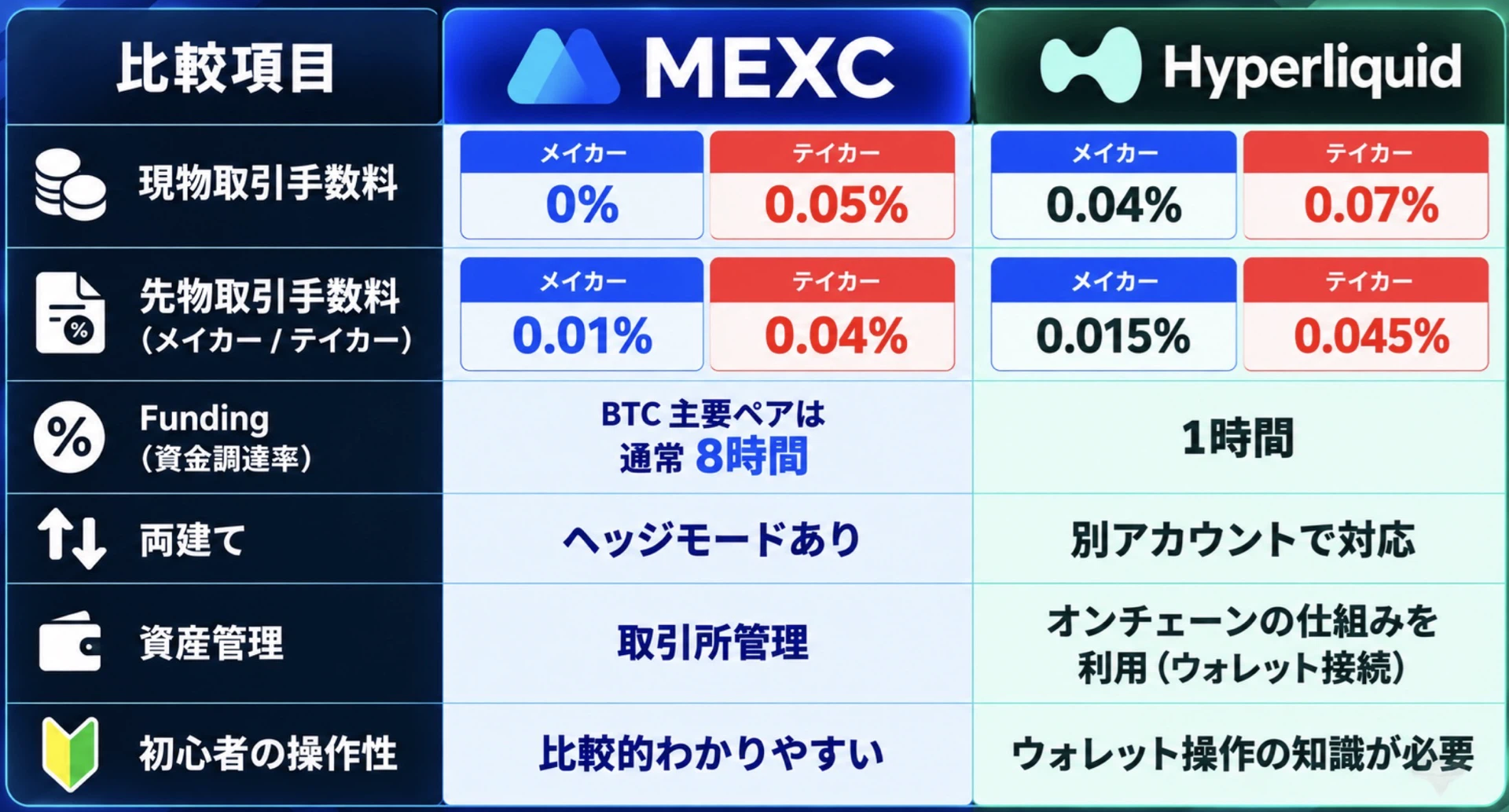 MEXCとHyperliquidの比較一覧表