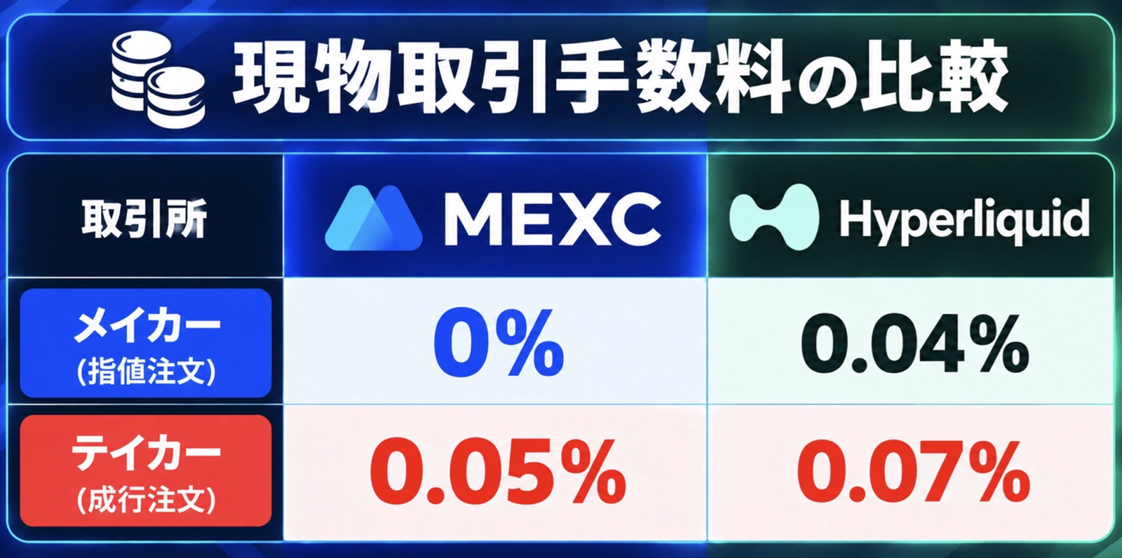MEXCHyperliquid現物取引手数料の比較表