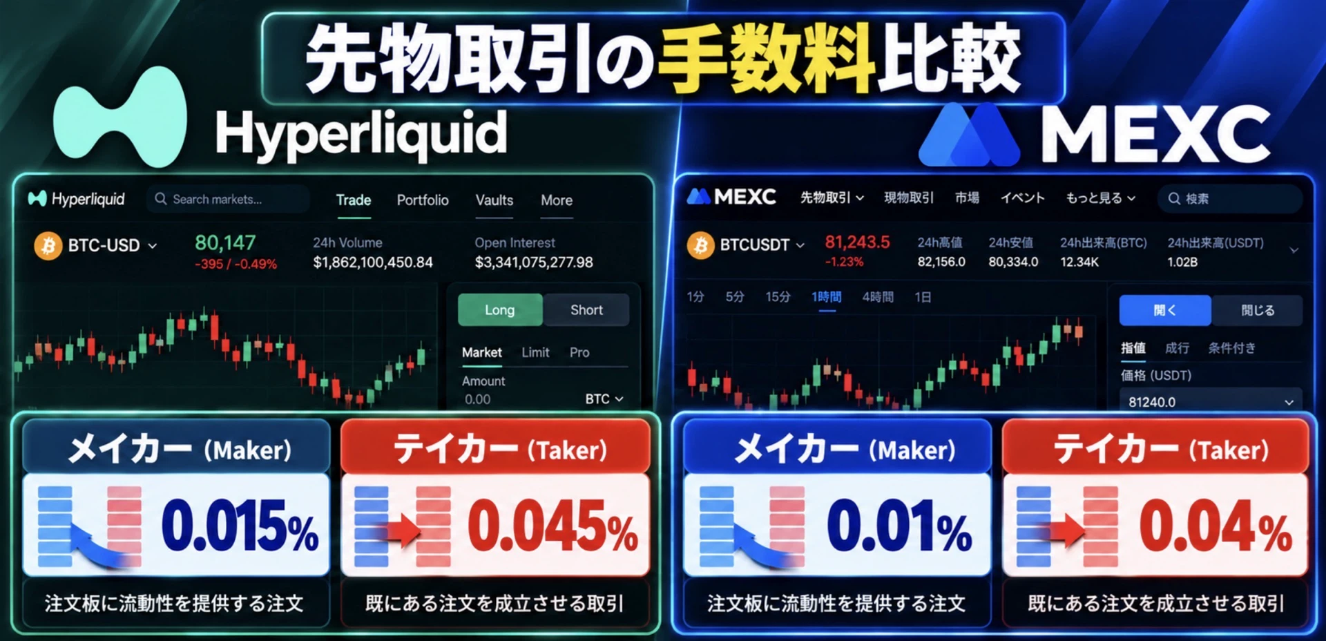 MEXCHyperliquid先物取引手数料の比較表
