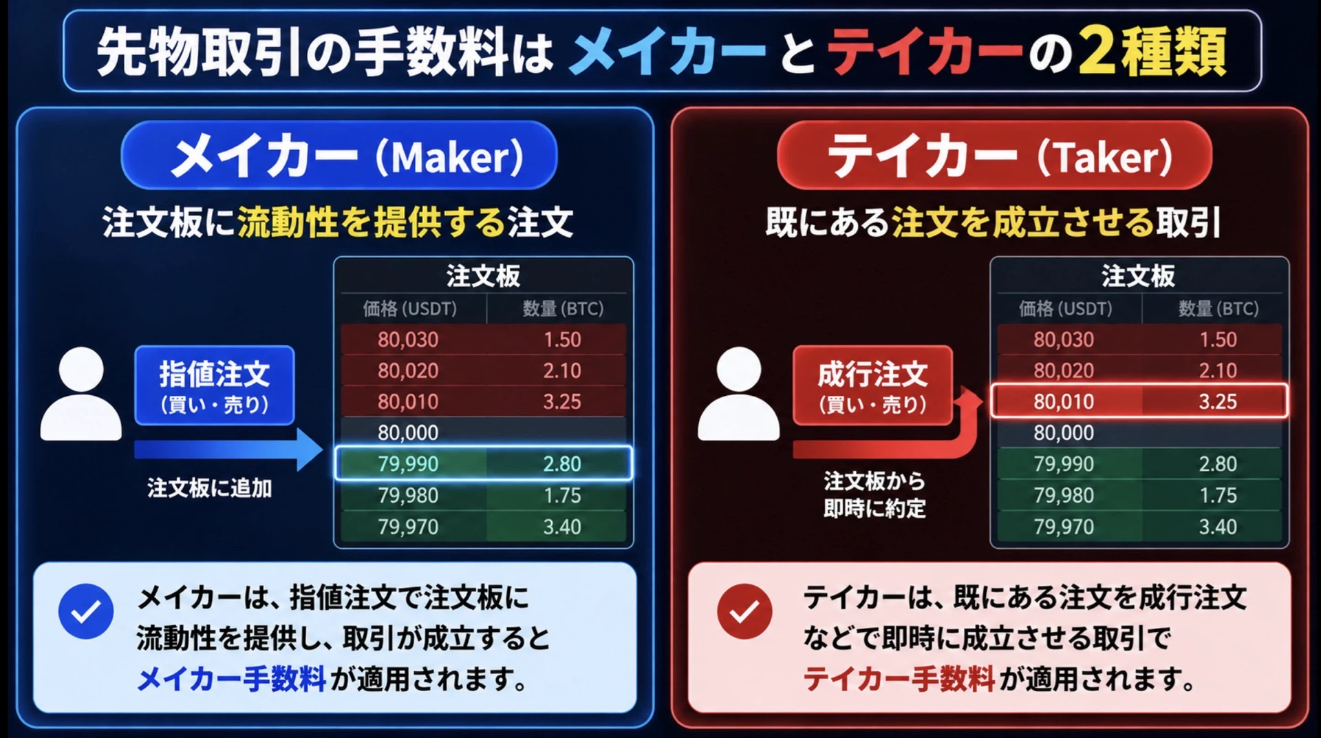 メイカーとテイカー手数料