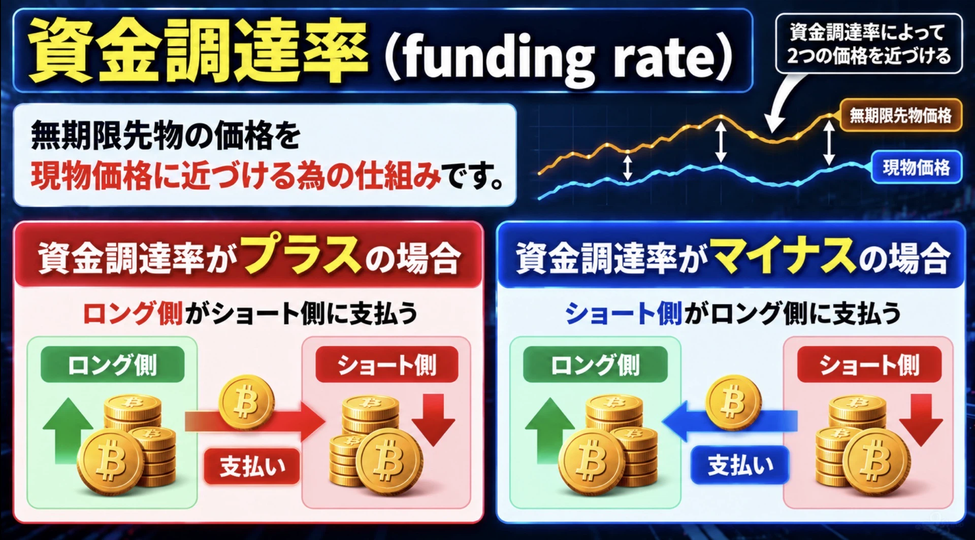 資金調達率（Funding Rate）の違い